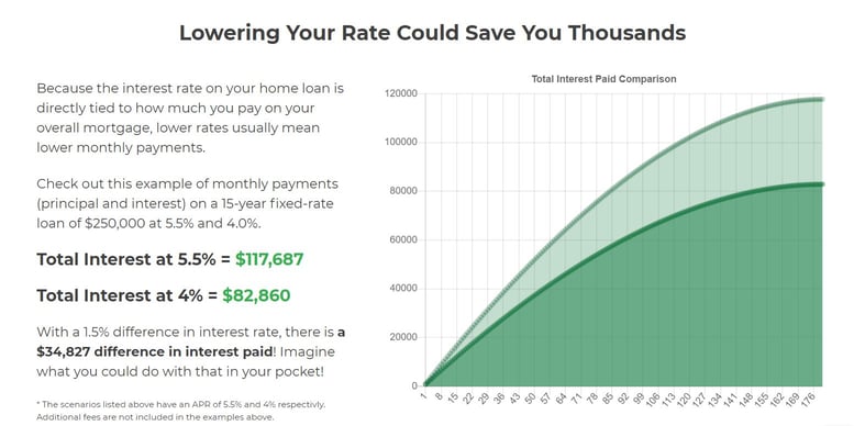 Did You Miss Your Opportunity to Refinance?